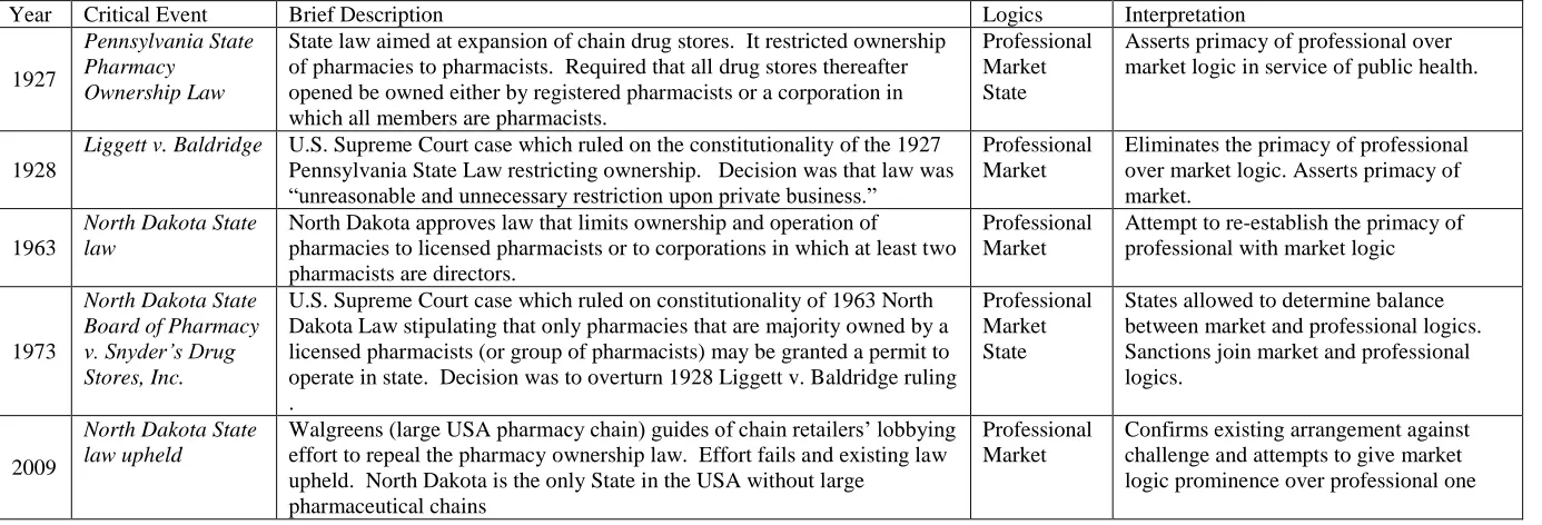 Table 5: Critical Events Related to Pharmacy Ownership in the USA  