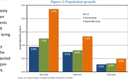 Figure 3: Annual population growth by  county