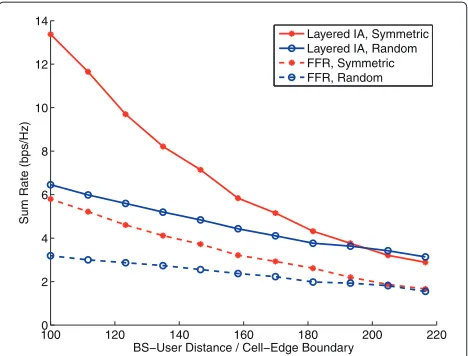 Fig. 7 Compare the average sum rates of the layered IA scheme andthe FFR scheme in three-cell homogeneous networks