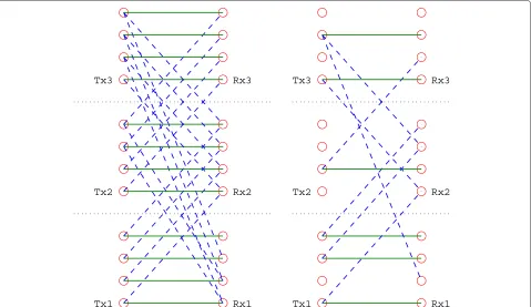 Fig. 1 An example of deterministic interference channel with three users, where the matrix of {αi,j} is [ 4 2 3; 4 4 4; 0 4 4]