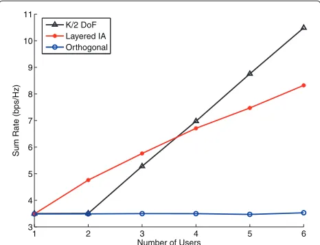 Fig. 5 Compare the average sum rate of the layered IA scheme withthe virtual IA scheme and the orthogonal transmission scheme inGaussian interference channels