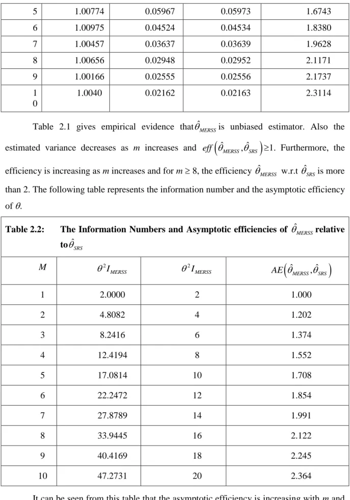 Table 2.2:   The Information Numbers and Asymptotic efficiencies of  ˆ  MERSS relative  to  ˆ SRS M  2 MERSSI  2 I MERSS AE   ˆ MERSS ,  ˆ SRS  1  2.0000  2  1.000  2  4.8082  4  1.202  3  8.2416  6  1.374  4  12.4194  8  1.552  5  17.0814  10  1.7