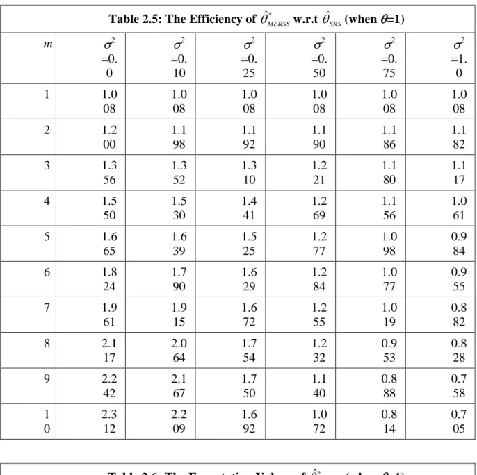 Table 2.5: The Efficiency of  ˆ * MERSS w.r.t   ˆ SRS (when =1) m   2  =0. 0   2 =0