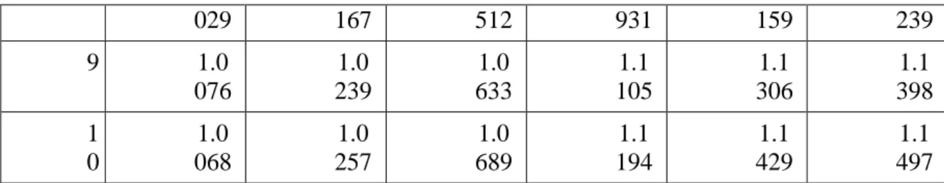 Table 2.7: The Efficiency of   ˆ ** w.r.t   ˆ SRS (when =1) 