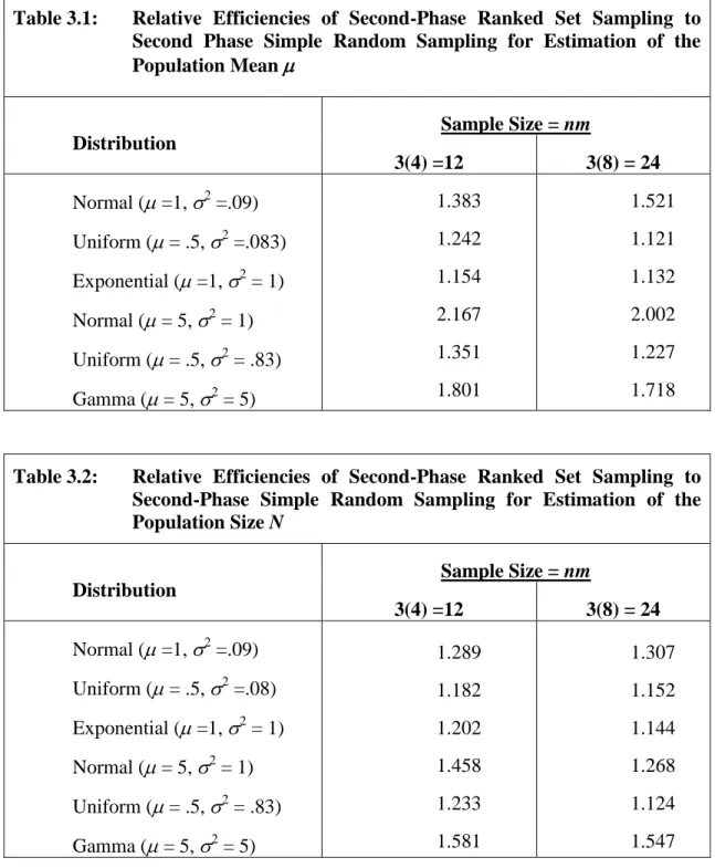 Table 3.1:   Relative  Efficiencies  of  Second-Phase  Ranked  Set  Sampling  to  Second  Phase  Simple  Random  Sampling  for  Estimation  of  the  Population Mean   Distribution  Sample Size = nm  3(4) =12  3(8) = 24  Normal ( =1,  2  =.09)  Uniform (