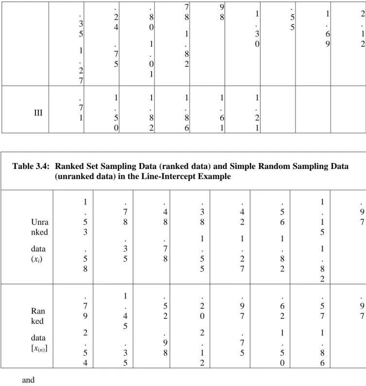 Table 3.4:   Ranked Set Sampling Data (ranked data) and Simple Random Sampling Data  (unranked data) in the Line-Intercept Example 