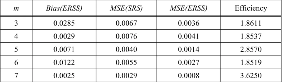 Table 9: Efficiency and Bias Values of Estimating the Population Mean of the MWD  Using ERSS with respect to SRS for  α = 3.5 ,  β = 2  and  γ = 1.5