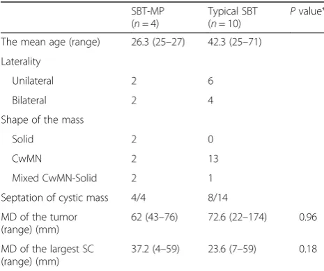 Table 1 Age, laterality, size and morphology of lesions inpatients with ovarian SBT-MP and typical SBT
