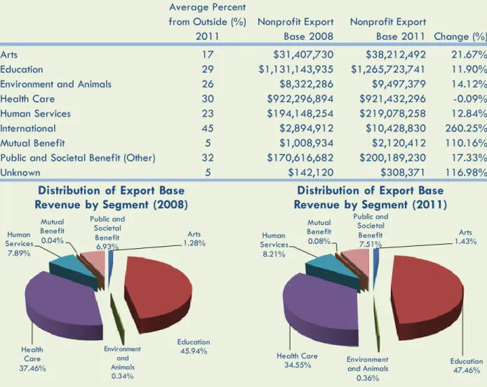 Table 4: Export Base of the Nonprofit Sector in the Nashville MSA by Segment, Share, and Year