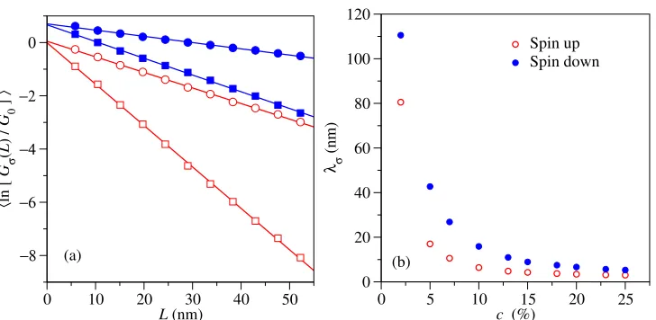 Figure 5.Average logarithm of the spin-dependent conductance as a function ofanddisorder realisations of samples