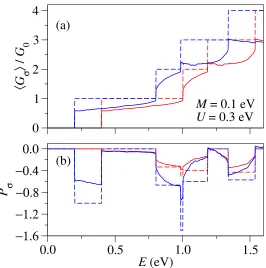 Figure 6. (a) Spin-dependent conductancesilicene nanoribbon of widthSolid lines correspond to the average over 100 disorder realisations of samples withvacancy concentration Gσ (σ =↑, ↓) as a function of energy of a W = 2.35 nm and length L = 23.22 nm when