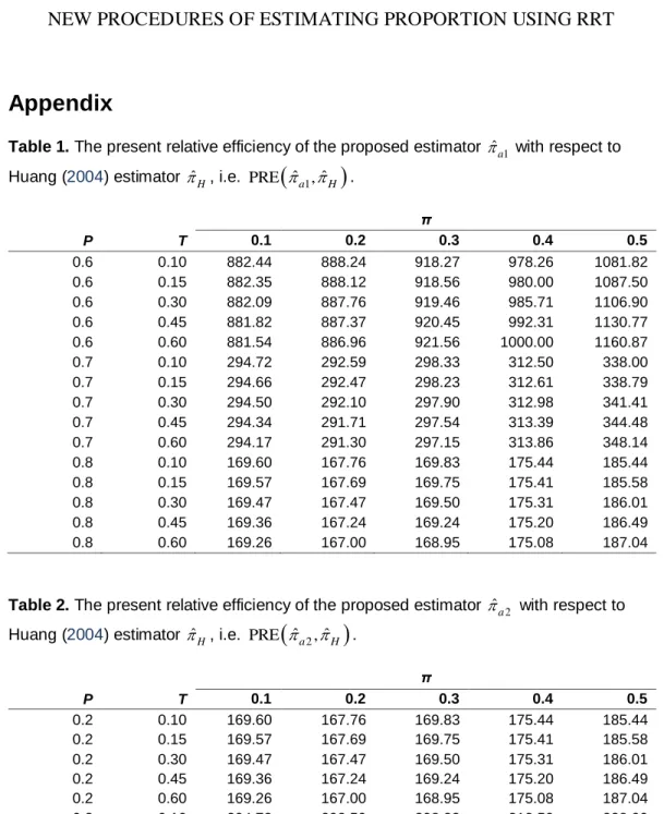Table 1. The present relative efficiency of the proposed estimator    with respect to  ˆ a 1 Huang (2004) estimator  ˆ  , i.e