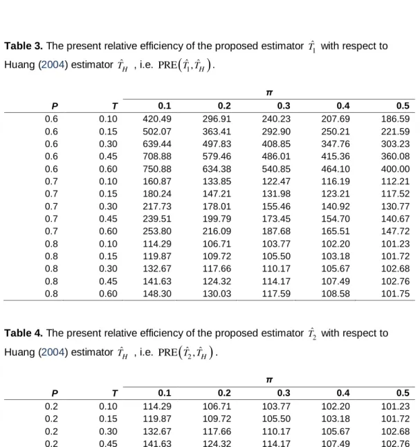 Table 3. The present relative efficiency of the proposed estimator  T ˆ 1  with respect to  Huang (2004) estimator  T ˆ H  , i.e