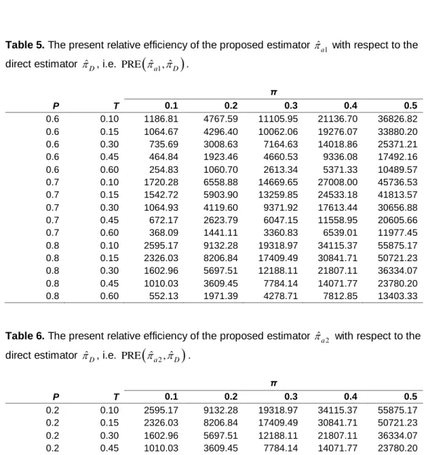 Table 5. The present relative efficiency of the proposed estimator    with respect to the  ˆ a 1 direct estimator   , i.e