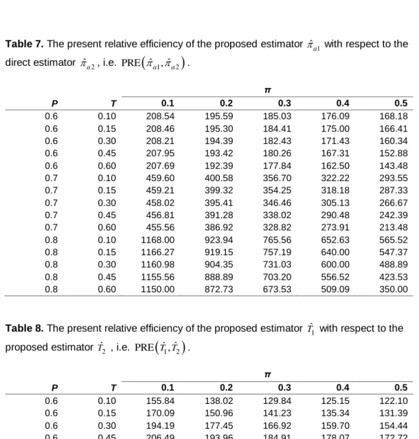 Table 7. The present relative efficiency of the proposed estimator    with respect to the  ˆ a 1 direct estimator   , i.e