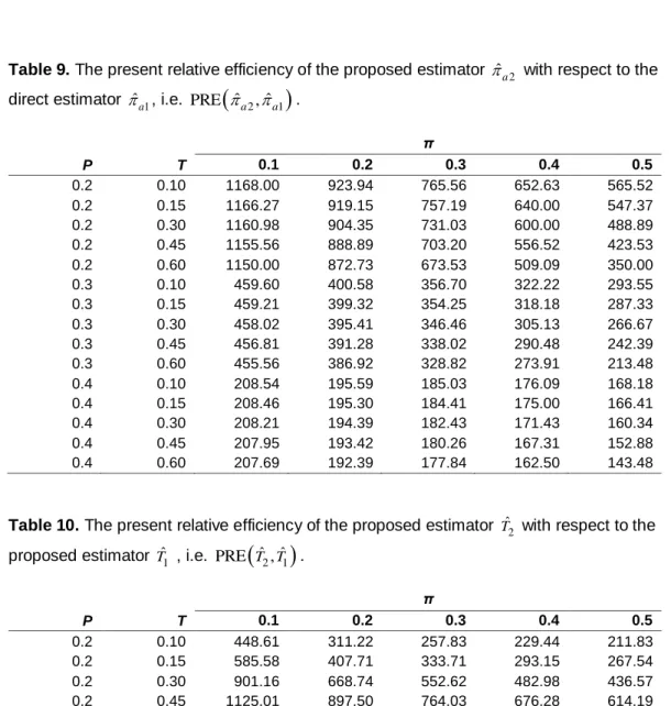 Table 9. The present relative efficiency of the proposed estimator    with respect to the  ˆ a 2 direct estimator   , i.e
