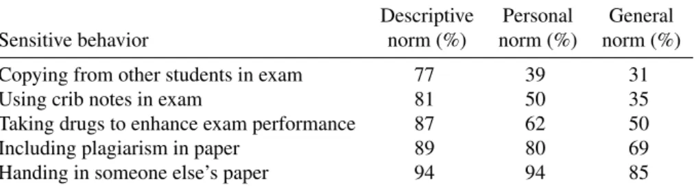 Figure 7. Prevalence estimates and di fference to DQ by experimental condition