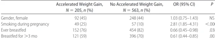 TABLE 2Factors Associated With Accelerated Weight Gain Between Birth and 1 Year of Age