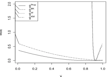 Figure 3. MSEs of  π ˆ Prop , π KM , π ˆ BK , π ˆ W for  n = 1 15 , n = 2 10 T = 1 0.8 , α = 1 , β = 19  and  π  ranging from  0 to 1