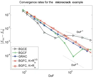 Fig. 7. Convergence rates in the relative energy for the microcrack benchmark problem with  