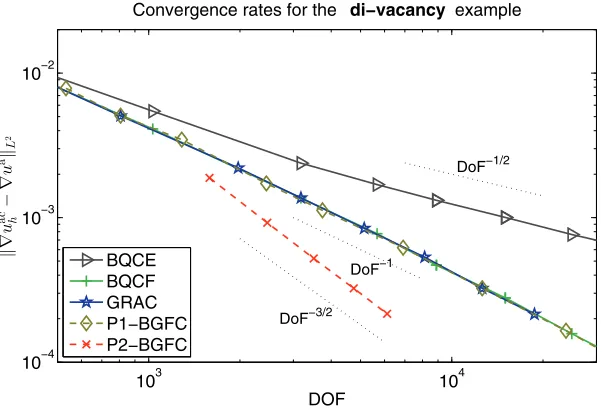 Fig. 8. Convergence rate of P2-BGFC in the energy-norm (  H1-seminorm) for the di-vacancy