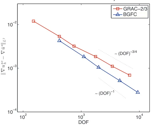 Fig. 9. Convergence of the QNL-type GRAC-2/3 [22] and of the BGFC schemes for an an- tiplane screw dislocation problem