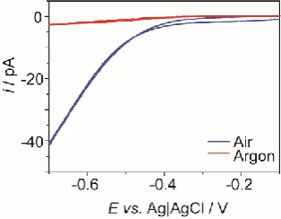 Fig. 3 (A) AFM image of an array of poly(HEAA) deposits on a Au/OHSAM surface formed by SECCM denoting deposition time below each feature