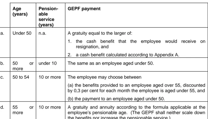 Table 1.  VSP benefits from the GEPF  Age  (years)  Pension-able  service  (years)  GEPF payment 