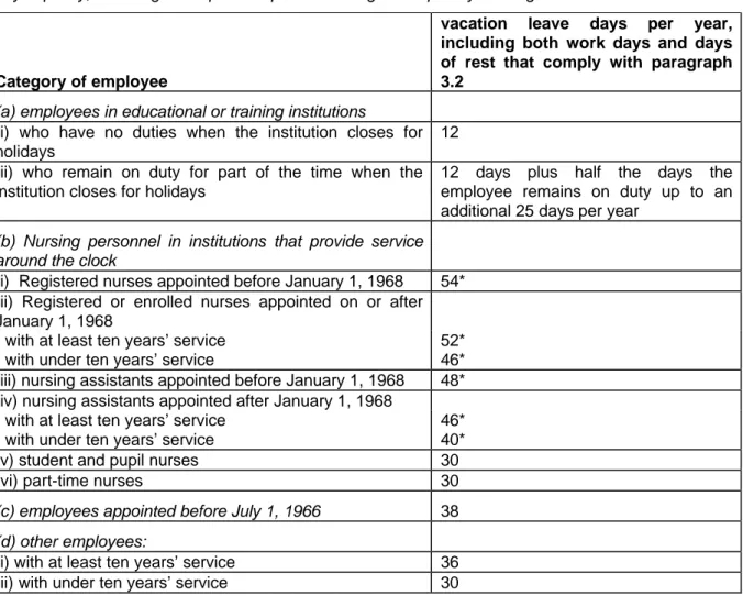 Table 1.  Vacation leave by category of employee 
