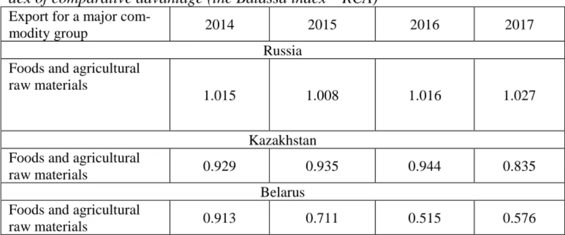 Table 2. Estimation of the export from Russia, the Republic of Kazakhstan and the  Republic of Belarus to "third countries" for a major commodity group using the  in-dex of comparative advantage (the Balassa inin-dex – RCA) 
