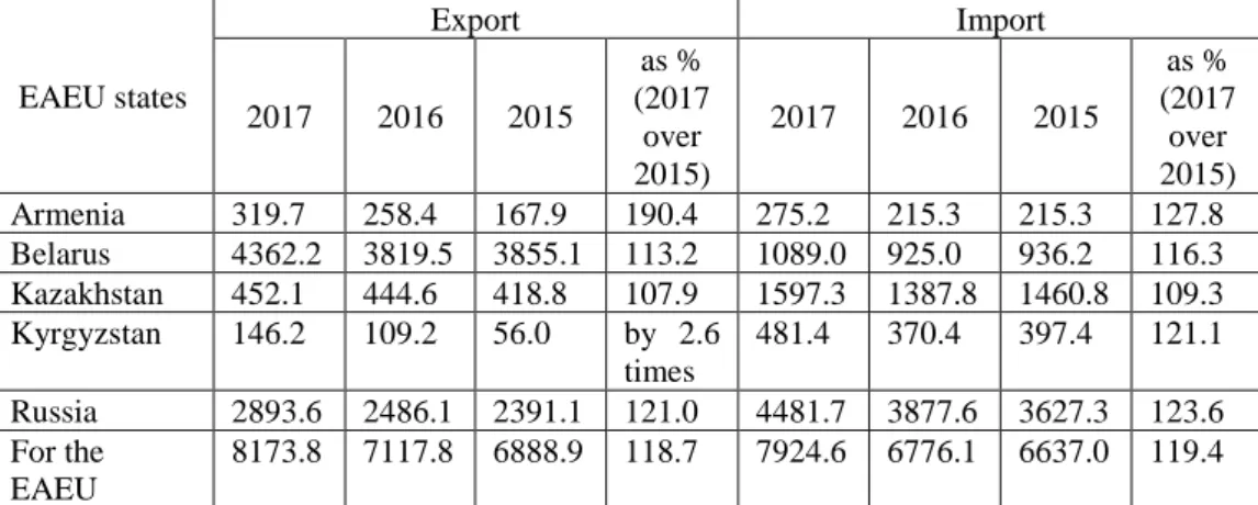 Table  1.  Export  and  Import  of  Food  and  Agricultural  Raw  Materials  in  the  Inter  Trade of the EAEU Member States, USD mln (2015-2017) 