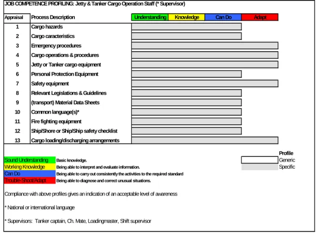 Figure 13.2 – Example: Minimum Job Competence Profile for Supervisor 