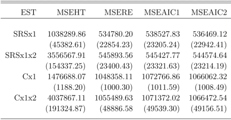 Table 1 Monte Carlo mean square error (standard error) for different estimators