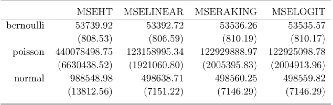 Table 3 Mean square error (standard error) with different distributions