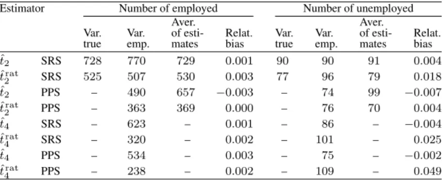 Table 2. True variances, empirical variances, averages of variance estimates, and relative biases.