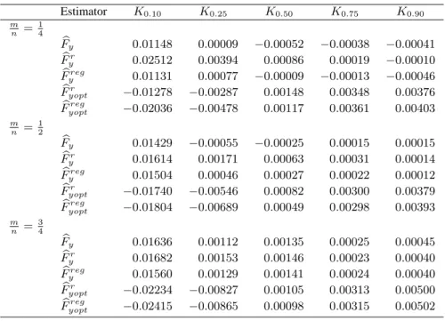 Table 1. Relative bias (RB) of estimators Estimator K 0.10 K 0.25 K 0.50 K 0.75 K 0.90 m n = 14 F b y 0.01148 0.00009 −0.00052 −0.00038 −0.00041 F b y r 0.02512 0.00394 0.00086 0.00019 −0.00010 F b y reg 0.01131 0.00077 −0.00009 −0.00013 −0.00046 F b yoptr