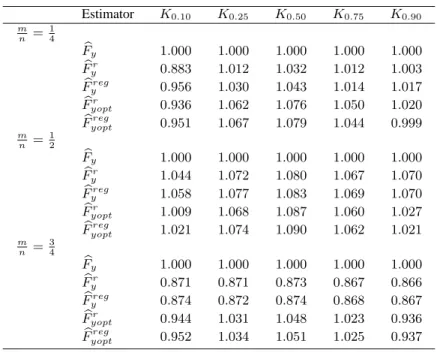 Table 3. Relative efficiency (RE) of estimators Estimator K 0.10 K 0.25 K 0.50 K 0.75 K 0.90 m n = 14 F b y 1.000 1.000 1.000 1.000 1.000 F b y r 0.883 1.012 1.032 1.012 1.003 F b y reg 0.956 1.030 1.043 1.014 1.017 F b yoptr 0.936 1.062 1.076 1.050 1.020 