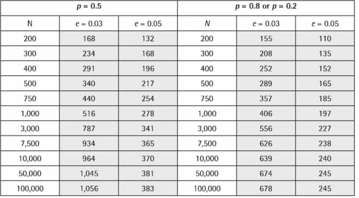 Table  2.  Minimum  sample size  n for specified  absolute sampling  error  e with  significance  level  a  =  0.05 for  proportions p =  0.5 and  p =  0.8