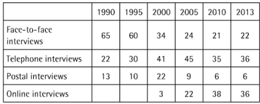 Table  1.  Quantitative  interviews  conducted  by  the  member  institutes  o f the  ADM  by  interview  type  (in  o/o) 1990 1995 2000 2005 2010 2013 Faee-to-faee interviews 65 60 34 24 21 22 Telephone interviews 22 30 41 45 35 36 Postal  interviews 13 1