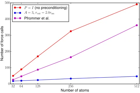 FIG. 2. Convergence of the geometry optimisation of a 160-atom siliconslab using the Stillinger-Weber potential in fixed unit cell
