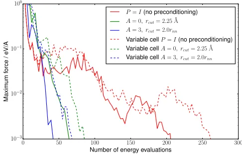 FIG. 5. Convergence of the geometry optimisation of a 220-atom LaAlO3slab using DFT in a fixed unit cell