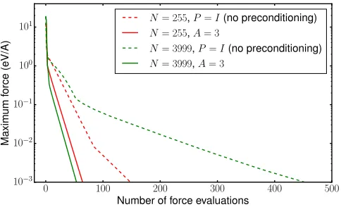 FIG. 8. Performance of the preconditioned dimer method for a vacancy in aLennard-Jones fcc crystal (solid lines), and without a preconditioner (dashedlines), for two system sizes.