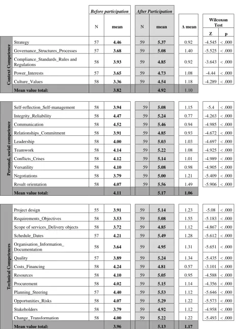 Table 2. Perception of the relevance of competences 