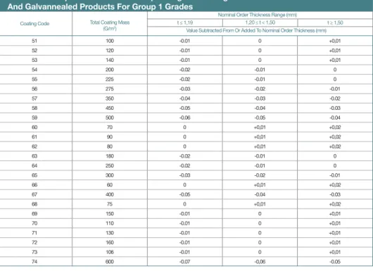 Table For Acceptable Order Width Depending On Coating Mass For Galvanized And Galvannealed Products For Group 1 Grades