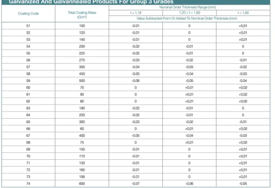 Table For Acceptable Order Width Depending On Coating Mass For  Galvanized And Galvannealed Products For Group 4 To 8 Grades