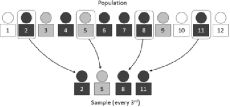 Figure 2.2 shows a simple picture example of a systematic draw where there are twelve  people in the population and we need a sample size of four