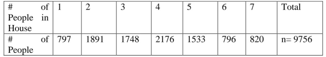 Table  6.2  is  a  frequency  table  of  the  variable  RIAGENDR,  which  tells  the  amount  of  males versus females  in  the sample of 9756