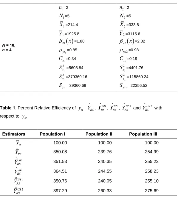 Table 1. Percent Relative Efficiency of  y st ,  ˆ