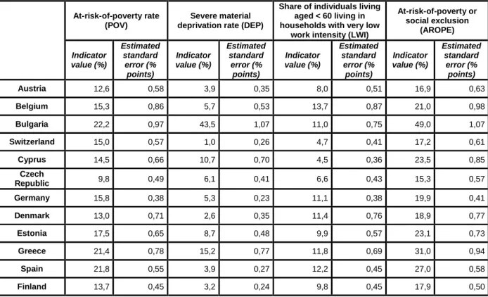 Table 2: Standard error estimates for the at-risk-of-poverty or social exclusion indicator  (AROPE) and its three sub-indicators, 2011 