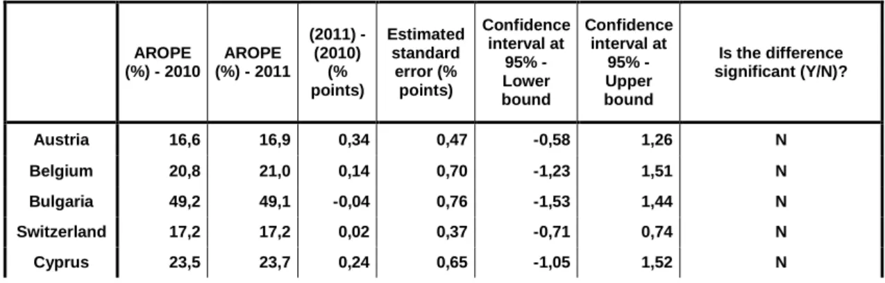 Table 4 – Estimated standard errors for estimators of net change in the AROPE between  2010 and 2011     AROPE   (%) - 2010  AROPE   (%) - 2011  (2011) - (2010) (%  points)  Estimated standard error (% points)  Confidence interval at 95% - Lower  bound  Co